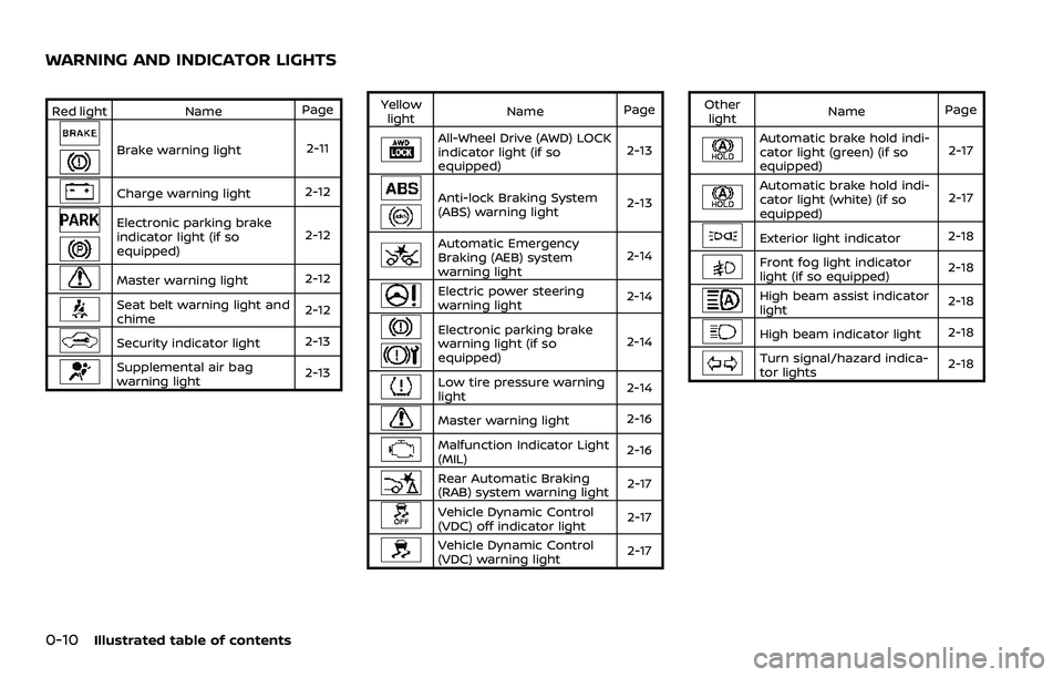 NISSAN QASHQAI 2023 User Guide 0-10Illustrated table of contents
Red lightNamePage
Brake warning light 2-11
Charge warning light2-12
Electronic parking brake
indicator light (if so
equipped)2-12
Master warning light
2-12
Seat belt 