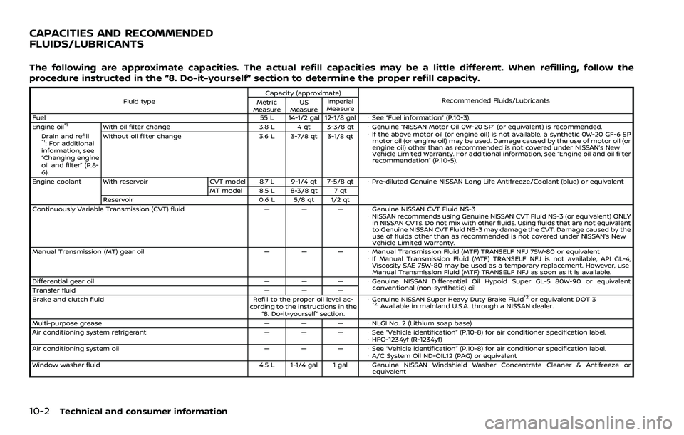 NISSAN QASHQAI 2023 Owners Manual 10-2Technical and consumer information
The following are approximate capacities. The actual refill capacities may be a little different. When refilling, follow the
procedure instructed in the “8. Do NISSAN QASHQAI 2023 Owners Manual 10-2Technical and consumer information
The following are approximate capacities. The actual refill capacities may be a little different. When refilling, follow the
procedure instructed in the “8. Do
