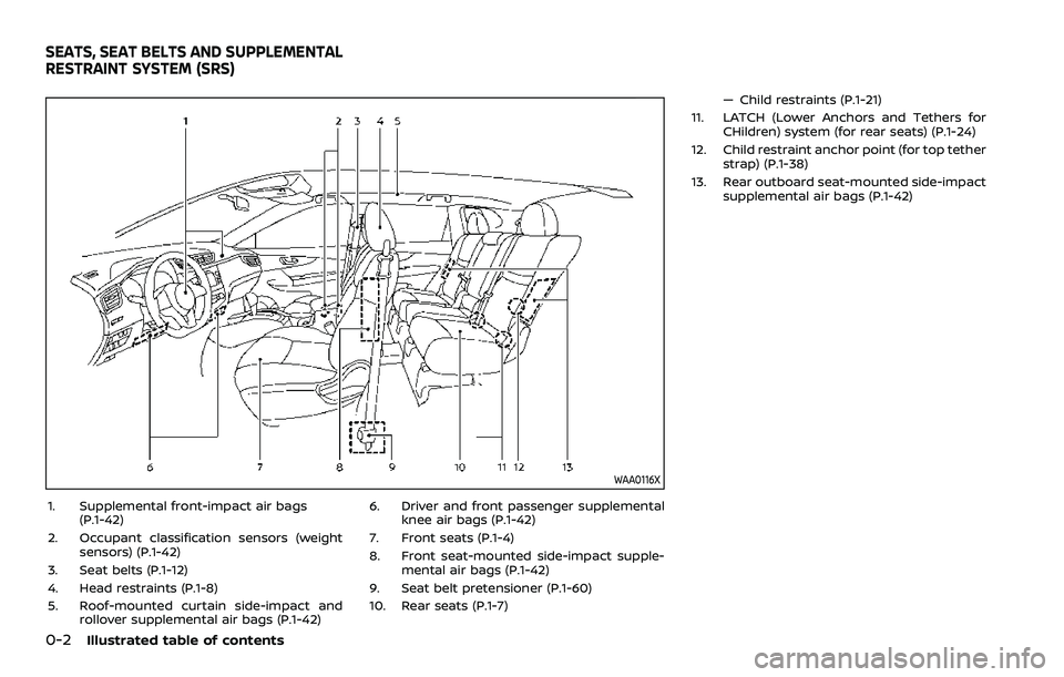 NISSAN QASHQAI 2023  Owners Manual 0-2Illustrated table of contents
WAA0116X
1. Supplemental front-impact air bags(P.1-42)
2. Occupant classification sensors (weight sensors) (P.1-42)
3. Seat belts (P.1-12)
4. Head restraints (P.1-8)
5