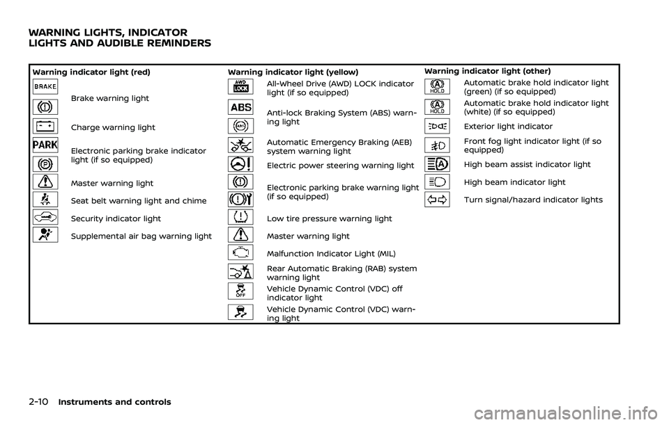 NISSAN QASHQAI 2023  Owners Manual 2-10Instruments and controls
Warning indicator light (red)Warning indicator light (yellow) Warning indicator light (other)
Brake warning light
All-Wheel Drive (AWD) LOCK indicator
light (if so equippe