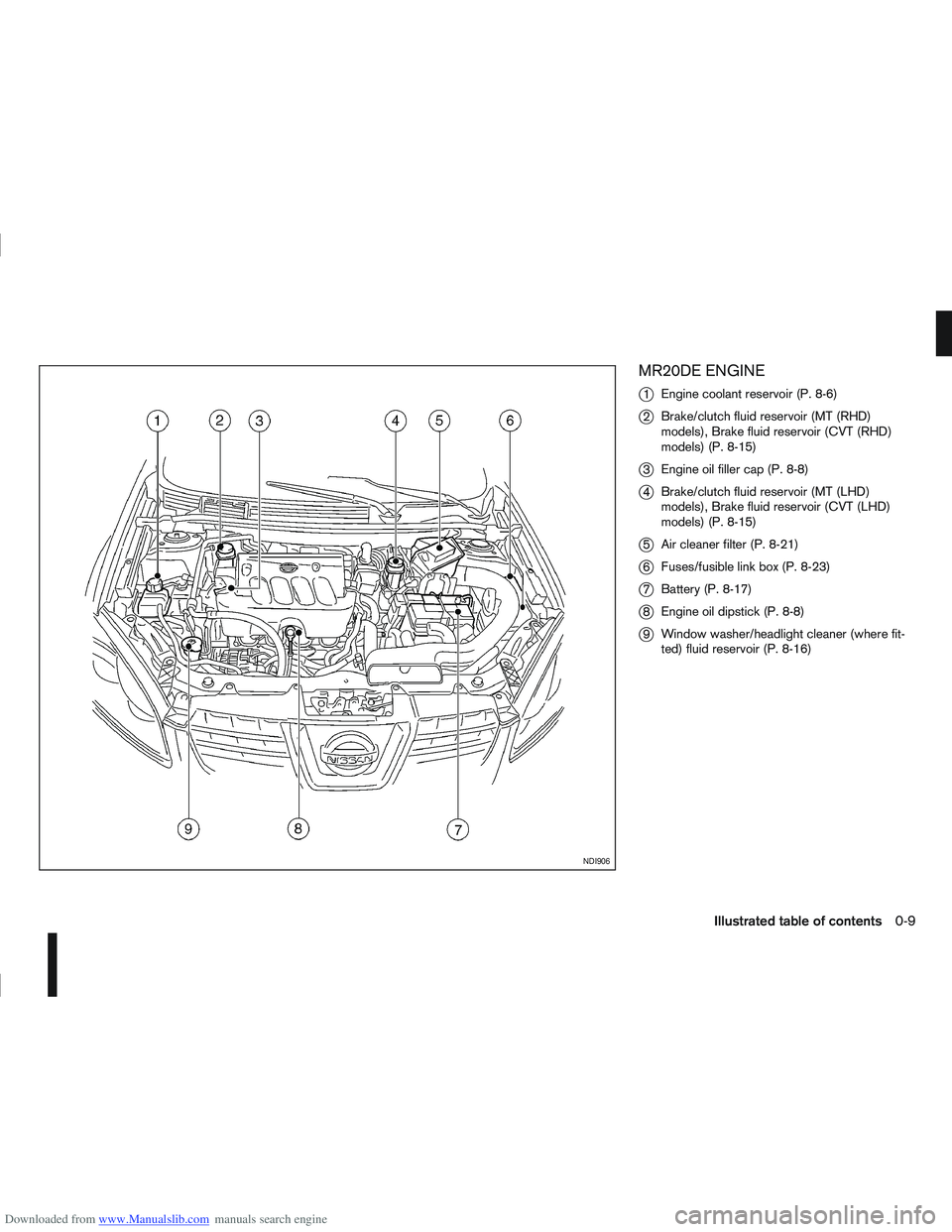 NISSAN QASHQAI 2013 User Guide Downloaded from www.Manualslib.com manuals search engine MR20DE ENGINE
j
1Engine coolant reservoir (P. 8-6)
j2Brake/clutch fluid reservoir (MT (RHD)
models), Brake fluid reservoir (CVT (RHD)
models) (