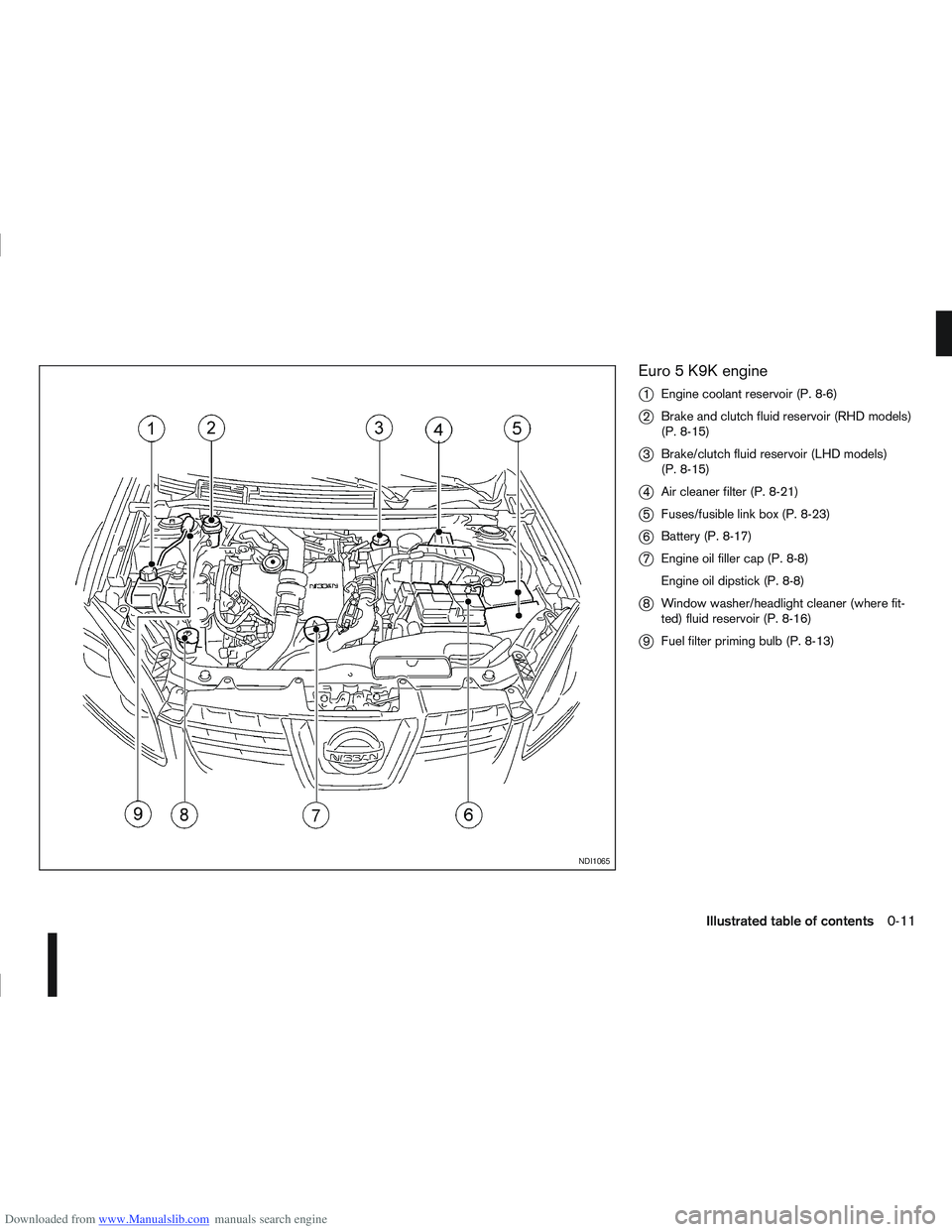 NISSAN QASHQAI 2013 User Guide Downloaded from www.Manualslib.com manuals search engine Euro 5 K9K engine
j
1Engine coolant reservoir (P. 8-6)
j2Brake and clutch fluid reservoir (RHD models)
(P. 8-15)
j3Brake/clutch fluid reservoir