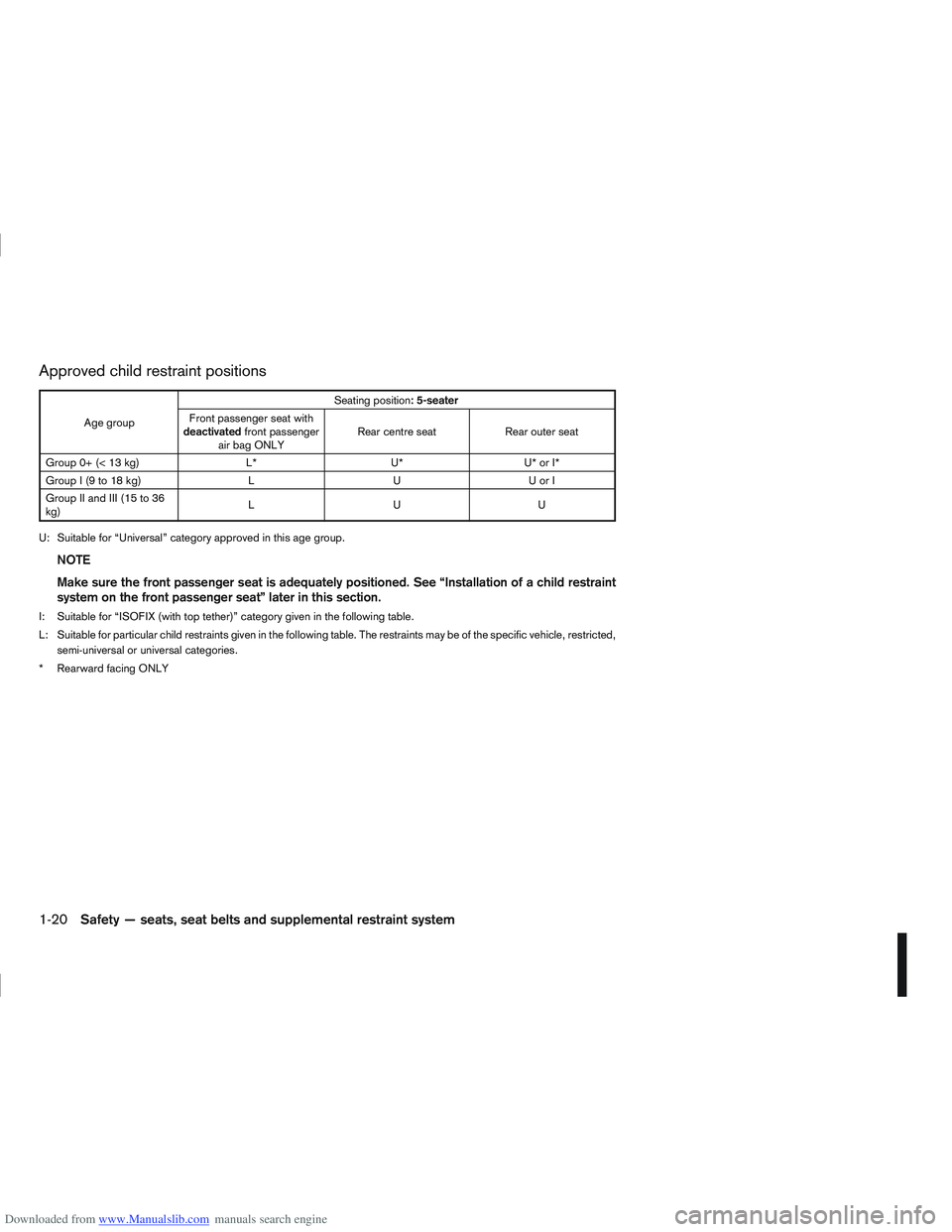 NISSAN QASHQAI 2011 Owners Guide Downloaded from www.Manualslib.com manuals search engine Approved child restraint positions
Age groupSeating position
: 5-seater
Front passenger seat with
deactivated front passenger
air bag ONLY Rear NISSAN QASHQAI 2011 Owners Guide Downloaded from www.Manualslib.com manuals search engine Approved child restraint positions
Age groupSeating position
: 5-seater
Front passenger seat with
deactivated front passenger
air bag ONLY Rear