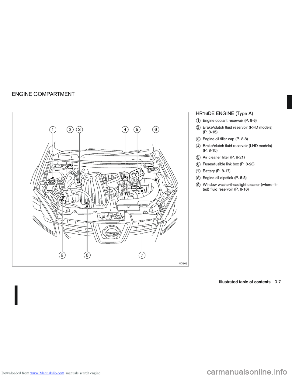 NISSAN QASHQAI 2010 User Guide Downloaded from www.Manualslib.com manuals search engine HR16DE ENGINE (Type A)
j
1Engine coolant reservoir (P. 8-6)
j2Brake/clutch fluid reservoir (RHD models)
(P. 8-15)
j3Engine oil filler cap (P. 8