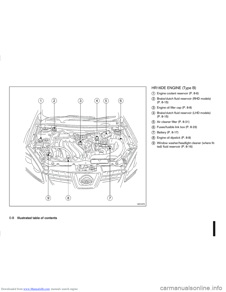 NISSAN QASHQAI 2010 User Guide Downloaded from www.Manualslib.com manuals search engine HR16DE ENGINE (Type B)
j
1Engine coolant reservoir (P. 8-6)
j2Brake/clutch fluid reservoir (RHD models)
(P. 8-15)
j3Engine oil filler cap (P. 8