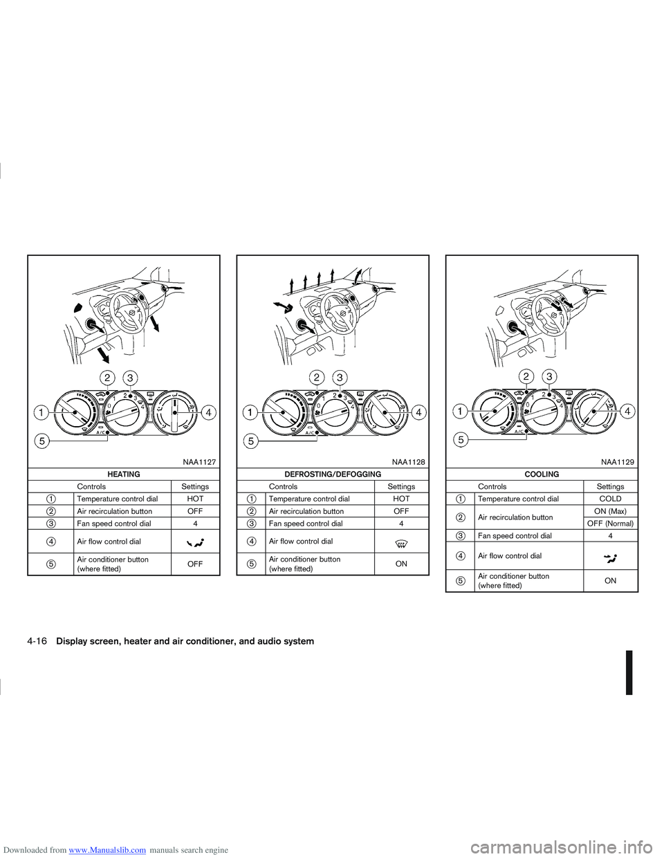 NISSAN QASHQAI 2010 Owners Manual Downloaded from www.Manualslib.com manuals search engine m
NAA1127
HEATING
Controls Settings
j1 Temperature control dial HOT
j2 Air recirculation button OFF
j3 Fan speed control dial 4
j4 Air flow con NISSAN QASHQAI 2010 Owners Manual Downloaded from www.Manualslib.com manuals search engine m
NAA1127
HEATING
Controls Settings
j1 Temperature control dial HOT
j2 Air recirculation button OFF
j3 Fan speed control dial 4
j4 Air flow con