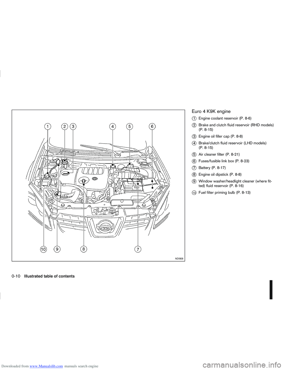 NISSAN QASHQAI 2010 User Guide Downloaded from www.Manualslib.com manuals search engine Euro 4 K9K engine
j
1Engine coolant reservoir (P. 8-6)
j2Brake and clutch fluid reservoir (RHD models)
(P. 8-15)
j3Engine oil filler cap (P. 8-