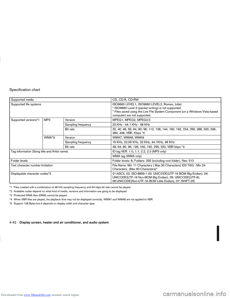 NISSAN QASHQAI 2010 Owners Manual Downloaded from www.Manualslib.com manuals search engine Specification chart
Supported mediaCD, CD-R, CD-RW
Supported file systems ISO9660 LEVEL1, ISO9660 LEVEL2, Romeo, Joliet
* ISO9660 Level 3 (pack NISSAN QASHQAI 2010 Owners Manual Downloaded from www.Manualslib.com manuals search engine Specification chart
Supported mediaCD, CD-R, CD-RW
Supported file systems ISO9660 LEVEL1, ISO9660 LEVEL2, Romeo, Joliet
* ISO9660 Level 3 (pack