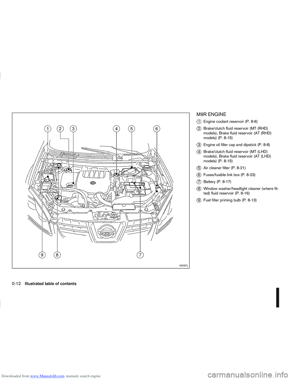 NISSAN QASHQAI 2010 User Guide Downloaded from www.Manualslib.com manuals search engine M9R ENGINE
j
1Engine coolant reservoir (P. 8-6)
j2Brake/clutch fluid reservoir (MT (RHD)
models), Brake fluid reservoir (AT (RHD)
models) (P. 8