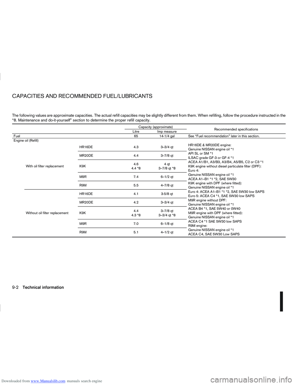 NISSAN QASHQAI 2010 Owners Manual Downloaded from www.Manualslib.com manuals search engine The following values are approximate capacities. The actual refill capacities may be slightly different from them. When refilling, follow the p NISSAN QASHQAI 2010 Owners Manual Downloaded from www.Manualslib.com manuals search engine The following values are approximate capacities. The actual refill capacities may be slightly different from them. When refilling, follow the p