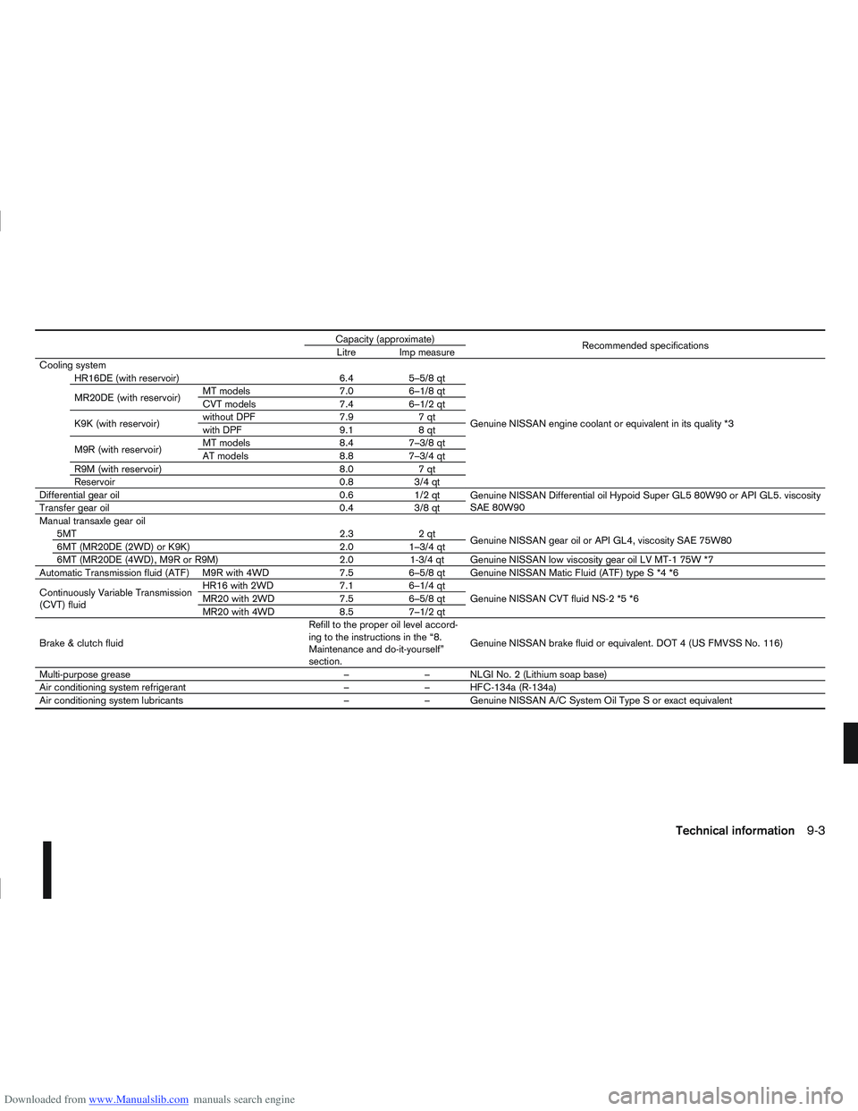 NISSAN QASHQAI 2010 Owners Manual Downloaded from www.Manualslib.com manuals search engine Capacity (approximate)Recommended specifications
Litre Imp measure
Cooling system
Genuine NISSAN engine coolant or equivalent in its quality *3 NISSAN QASHQAI 2010 Owners Manual Downloaded from www.Manualslib.com manuals search engine Capacity (approximate)Recommended specifications
Litre Imp measure
Cooling system
Genuine NISSAN engine coolant or equivalent in its quality *3