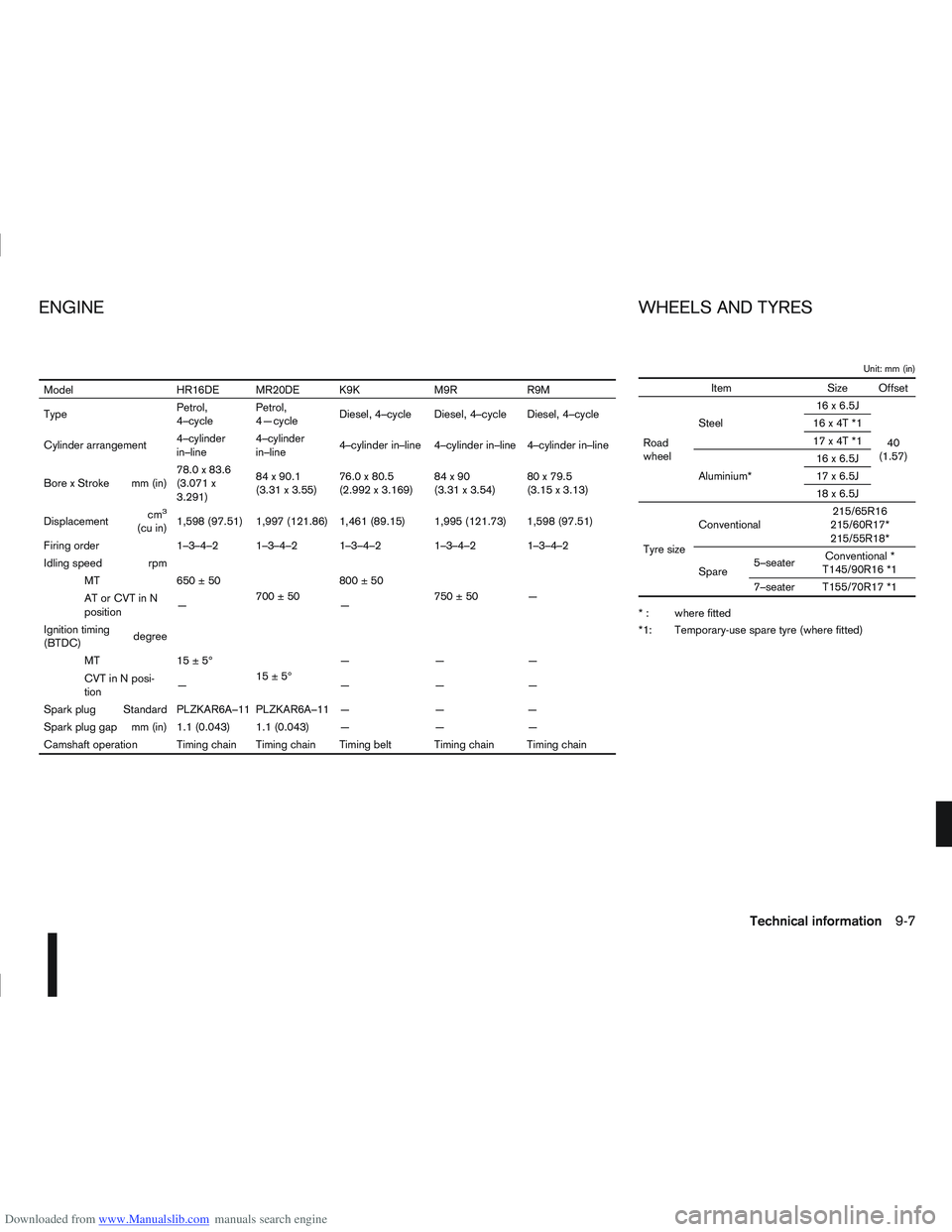 NISSAN QASHQAI 2010 Owners Manual Downloaded from www.Manualslib.com manuals search engine Unit: mm (in)
ItemSize Offset
Road
wheel Steel
16x6.5J
40
(1.57)
16x4T*1
17x4T*1
Aluminium* 16x6.5J
17x6.5J
18x6.5J
Tyre size Conventional
215/ NISSAN QASHQAI 2010 Owners Manual Downloaded from www.Manualslib.com manuals search engine Unit: mm (in)
ItemSize Offset
Road
wheel Steel
16x6.5J
40
(1.57)
16x4T*1
17x4T*1
Aluminium* 16x6.5J
17x6.5J
18x6.5J
Tyre size Conventional
215/