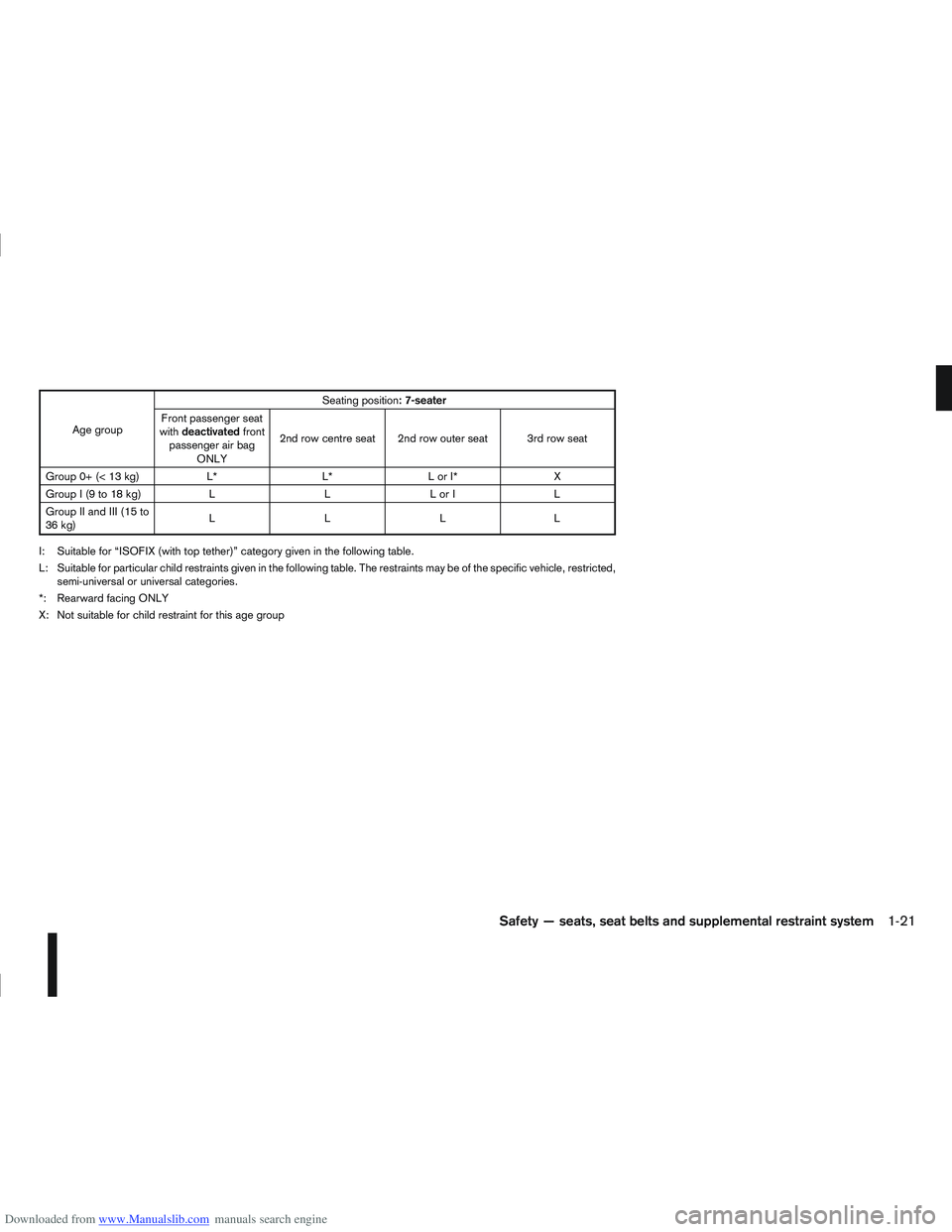 NISSAN QASHQAI 2010 Owners Guide Downloaded from www.Manualslib.com manuals search engine Age groupSeating position
: 7-seater
Front passenger seat
with deactivated front
passenger air bag ONLY 2nd row centre seat 2nd row outer seat NISSAN QASHQAI 2010 Owners Guide Downloaded from www.Manualslib.com manuals search engine Age groupSeating position
: 7-seater
Front passenger seat
with deactivated front
passenger air bag ONLY 2nd row centre seat 2nd row outer seat
