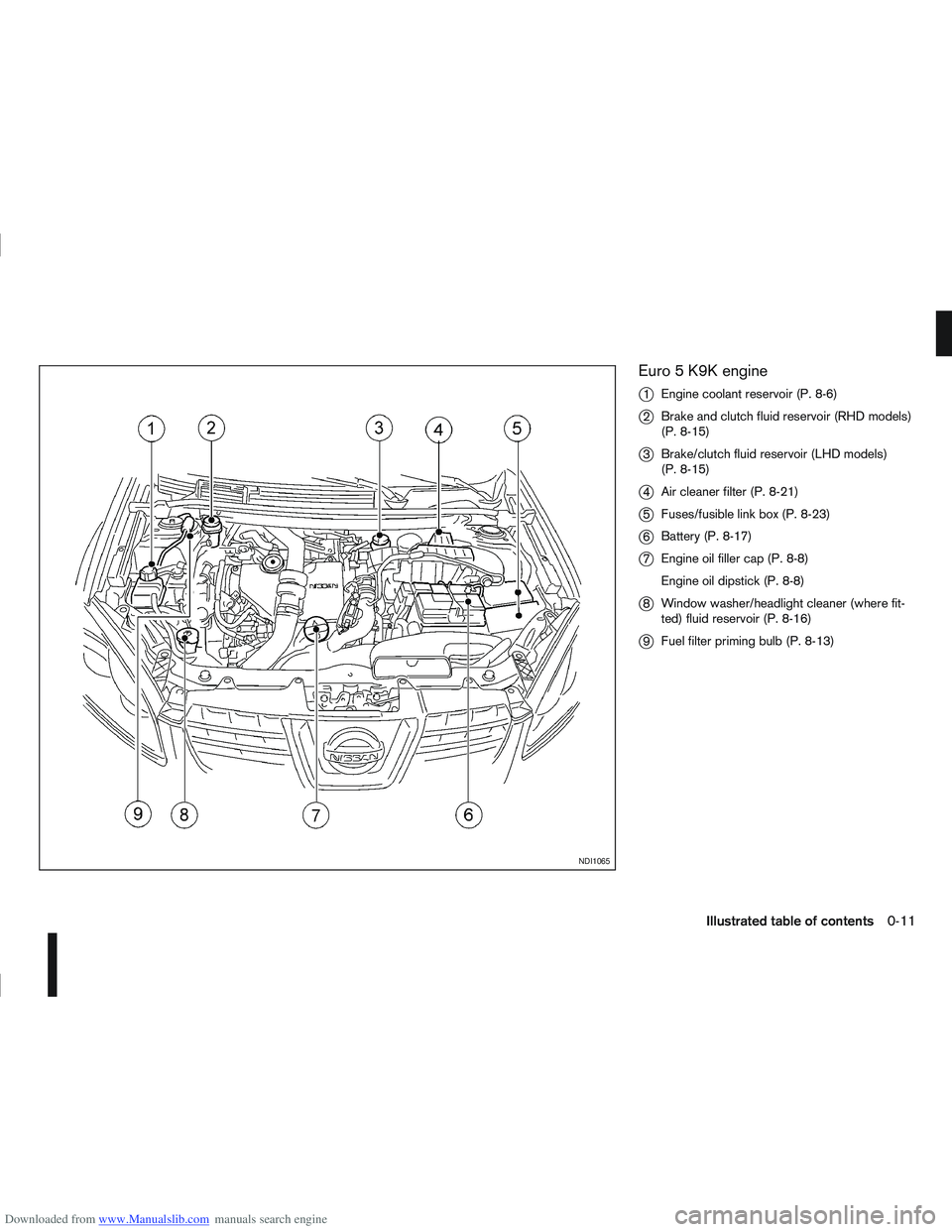 NISSAN QASHQAI 2007 User Guide Downloaded from www.Manualslib.com manuals search engine Euro 5 K9K engine
j
1Engine coolant reservoir (P. 8-6)
j2Brake and clutch fluid reservoir (RHD models)
(P. 8-15)
j3Brake/clutch fluid reservoir