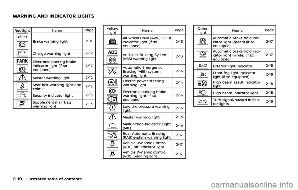 NISSAN ROGUE 2023 User Guide 0-10Illustrated table of contents
Red lightNamePage
Brake warning light 2-11
Charge warning light2-12
Electronic parking brake
indicator light (if so
equipped)2-12
Master warning light
2-12
Seat belt 