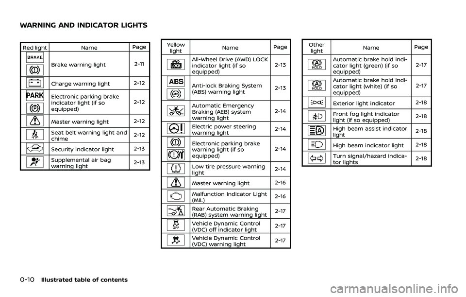 NISSAN ROGUE 2023  Owners Manual 0-10Illustrated table of contents
Red lightNamePage
Brake warning light 2-11
Charge warning light2-12
Electronic parking brake
indicator light (if so
equipped)2-12
Master warning light
2-12
Seat belt 