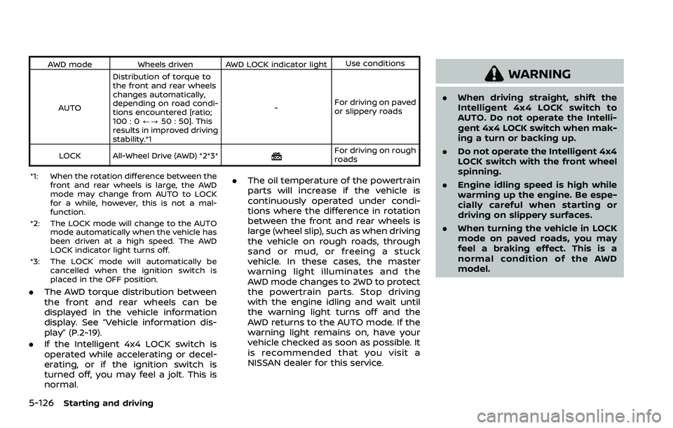 NISSAN ROGUE 2023 Service Manual 5-126Starting and driving
AWD modeWheels driven AWD LOCK indicator light Use conditions
AUTO Distribution of torque to
the front and rear wheels
changes automatically,
depending on road condi-
tions e