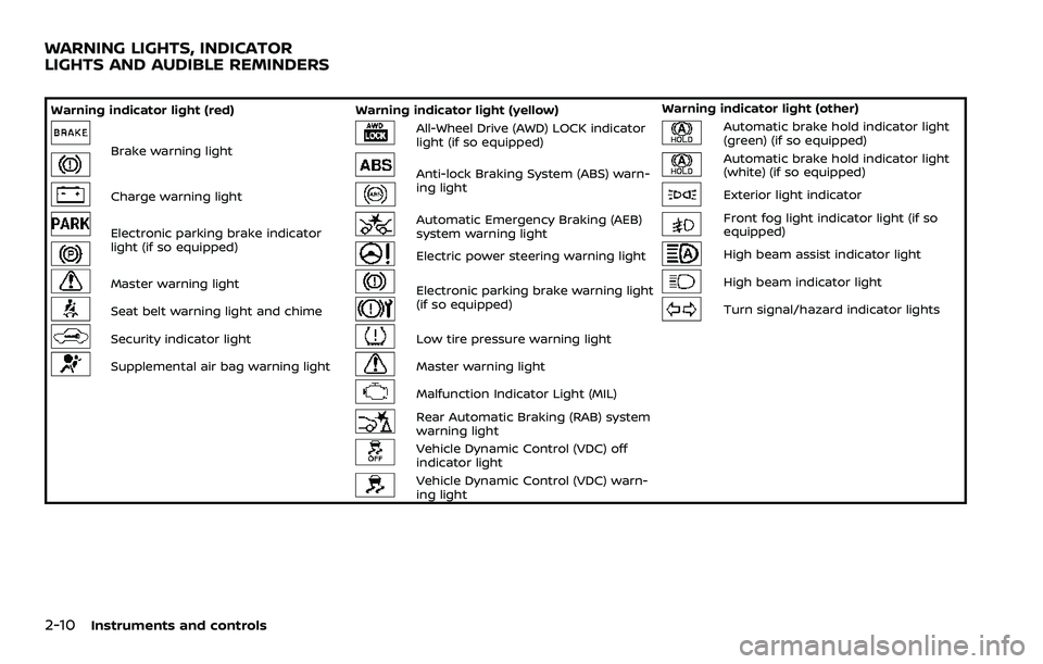 NISSAN ROGUE 2023  Owners Manual 2-10Instruments and controls
Warning indicator light (red)Warning indicator light (yellow) Warning indicator light (other)
Brake warning light
All-Wheel Drive (AWD) LOCK indicator
light (if so equippe
