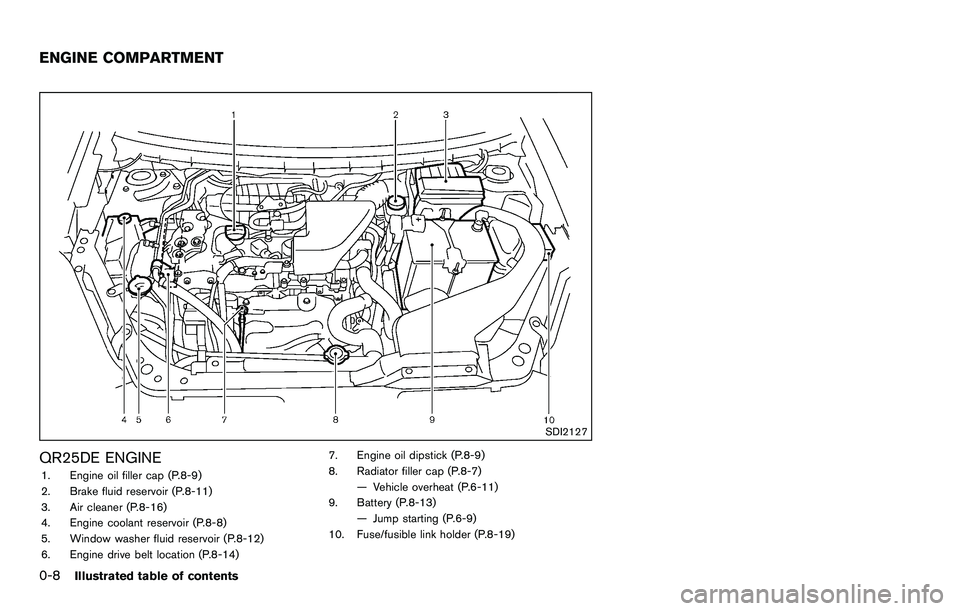 NISSAN ROGUE SELECT 2015 Owners Manual 0-8Illustrated table of contents
SDI2127
QR25DE ENGINE1. Engine oil filler cap (P.8-9)
2. Brake fluid reservoir (P.8-11)
3. Air cleaner (P.8-16)
4. Engine coolant reservoir (P.8-8)
5. Window washer fl NISSAN ROGUE SELECT 2015 Owners Manual 0-8Illustrated table of contents
SDI2127
QR25DE ENGINE1. Engine oil filler cap (P.8-9)
2. Brake fluid reservoir (P.8-11)
3. Air cleaner (P.8-16)
4. Engine coolant reservoir (P.8-8)
5. Window washer fl