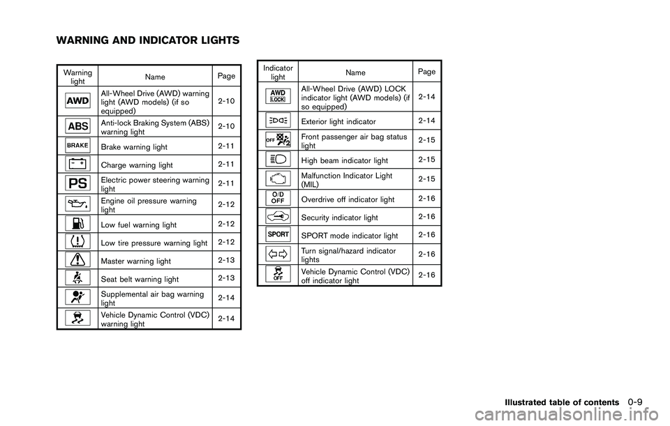 NISSAN ROGUE SELECT 2015 User Guide Warninglight Name
Page
All-Wheel Drive (AWD) warning
light (AWD models) (if so
equipped) 2-10
Anti-lock Braking System (ABS)
warning light
2-10
Brake warning light
2-11
Charge warning light2-11
Electr