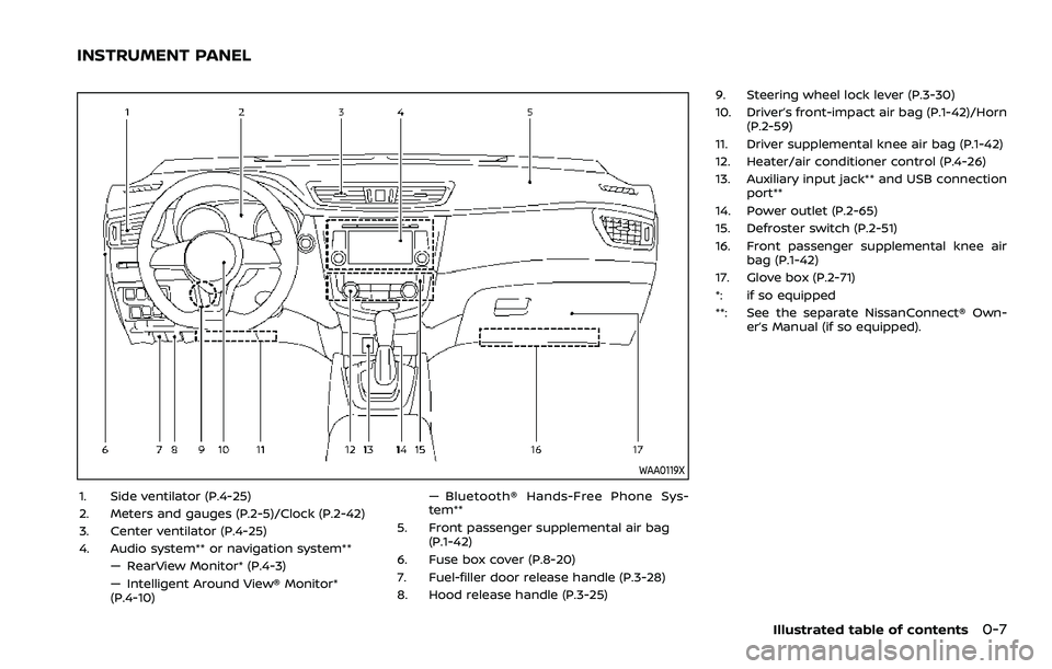 NISSAN ROGUE SPORT 2022 User Guide WAA0119X
1. Side ventilator (P.4-25)
2. Meters and gauges (P.2-5)/Clock (P.2-42)
3. Center ventilator (P.4-25)
4. Audio system** or navigation system**— RearView Monitor* (P.4-3)
— Intelligent Aro NISSAN ROGUE SPORT 2022 User Guide WAA0119X
1. Side ventilator (P.4-25)
2. Meters and gauges (P.2-5)/Clock (P.2-42)
3. Center ventilator (P.4-25)
4. Audio system** or navigation system**— RearView Monitor* (P.4-3)
— Intelligent Aro
