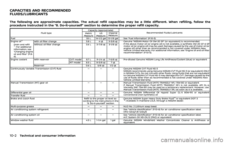 NISSAN ROGUE SPORT 2022 Owners Manual 10-2Technical and consumer information
The following are approximate capacities. The actual refill capacities may be a little different. When refilling, follow the
procedure instructed in the “8. Do NISSAN ROGUE SPORT 2022 Owners Manual 10-2Technical and consumer information
The following are approximate capacities. The actual refill capacities may be a little different. When refilling, follow the
procedure instructed in the “8. Do