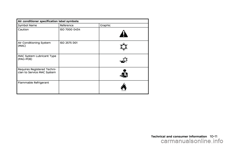 NISSAN ROGUE SPORT 2022 Owners Manual Air conditioner specification label symbols:
Symbol NameReferenceGraphic
Caution ISO 7000 0434
Air Conditioning System
(MAC)ISO 2575 D01
MAC System Lubricant Type
(PAG–POE)
Requires Registered Techn NISSAN ROGUE SPORT 2022 Owners Manual Air conditioner specification label symbols:
Symbol NameReferenceGraphic
Caution ISO 7000 0434
Air Conditioning System
(MAC)ISO 2575 D01
MAC System Lubricant Type
(PAG–POE)
Requires Registered Techn