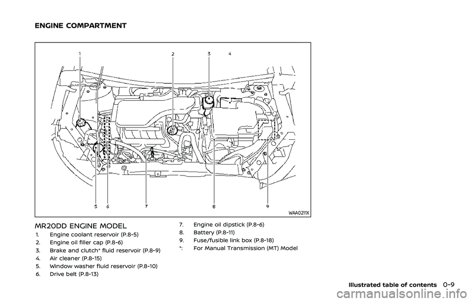 NISSAN ROGUE SPORT 2021  Owners Manual WAA0211X
MR20DD ENGINE MODEL
1. Engine coolant reservoir (P.8-5)
2. Engine oil filler cap (P.8-6)
3. Brake and clutch* fluid reservoir (P.8-9)
4. Air cleaner (P.8-15)
5. Window washer fluid reservoir 