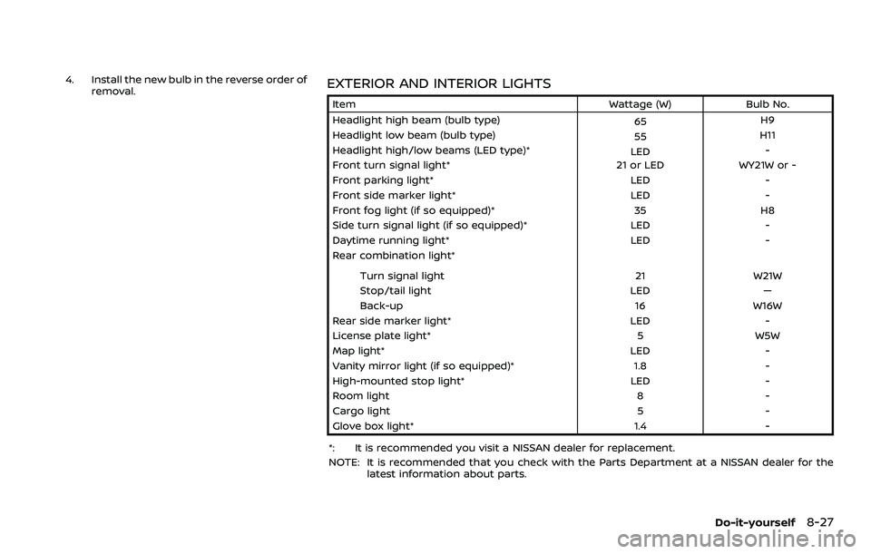 NISSAN ROGUE SPORT 2021 Owners Manual 4. Install the new bulb in the reverse order ofremoval.EXTERIOR AND INTERIOR LIGHTS
Item Wattage (W)Bulb No.
Headlight high beam (bulb type) 65H9
Headlight low beam (bulb type) 55H11
Headlight high/lo NISSAN ROGUE SPORT 2021 Owners Manual 4. Install the new bulb in the reverse order ofremoval.EXTERIOR AND INTERIOR LIGHTS
Item Wattage (W)Bulb No.
Headlight high beam (bulb type) 65H9
Headlight low beam (bulb type) 55H11
Headlight high/lo