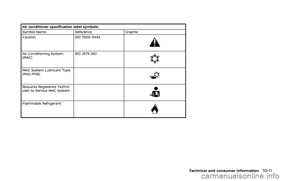 NISSAN ROGUE SPORT 2021 Owners Manual Air conditioner specification label symbols:
Symbol NameReferenceGraphic
Caution ISO 7000 0434
Air Conditioning System
(MAC)ISO 2575 D01
MAC System Lubricant Type
(PAG–POE)
Requires Registered Techn NISSAN ROGUE SPORT 2021 Owners Manual Air conditioner specification label symbols:
Symbol NameReferenceGraphic
Caution ISO 7000 0434
Air Conditioning System
(MAC)ISO 2575 D01
MAC System Lubricant Type
(PAG–POE)
Requires Registered Techn