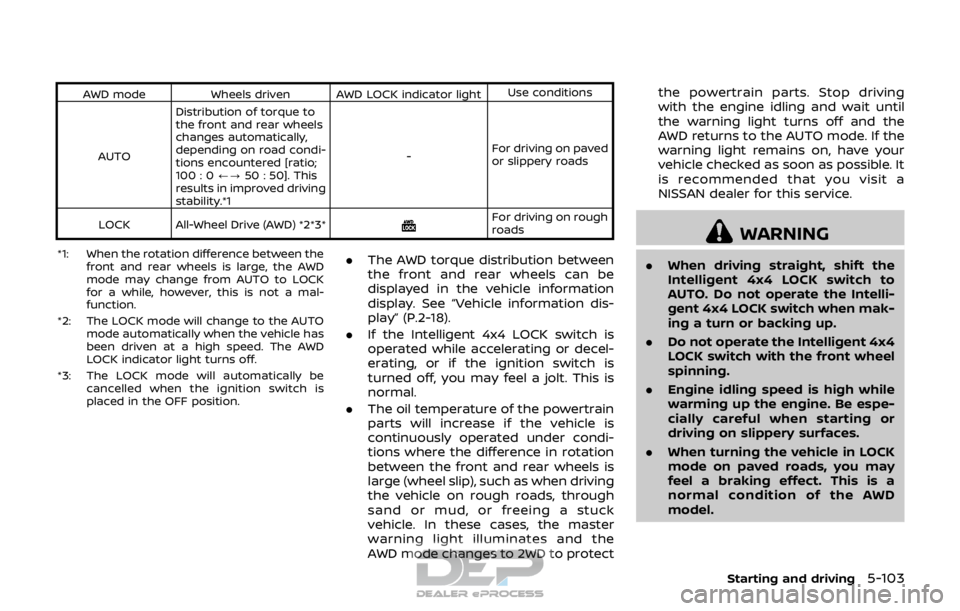 NISSAN ROGUE SPORT 2018 Owners Manual AWD modeWheels driven AWD LOCK indicator light Use conditions
AUTO Distribution of torque to
the front and rear wheels
changes automatically,
depending on road condi-
tions encountered [ratio;
100 : 0 NISSAN ROGUE SPORT 2018 Owners Manual AWD modeWheels driven AWD LOCK indicator light Use conditions
AUTO Distribution of torque to
the front and rear wheels
changes automatically,
depending on road condi-
tions encountered [ratio;
100 : 0