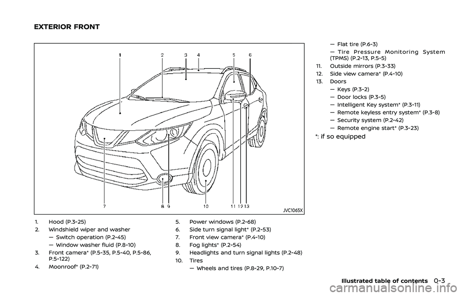 NISSAN ROGUE SPORT 2019 User Guide JVC1065X
1. Hood (P.3-25)
2. Windshield wiper and washer— Switch operation (P.2-45)
— Window washer fluid (P.8-10)
3. Front camera* (P.5-35, P.5-40, P.5-86, P.5-122)
4. Moonroof* (P.2-71) 5. Power