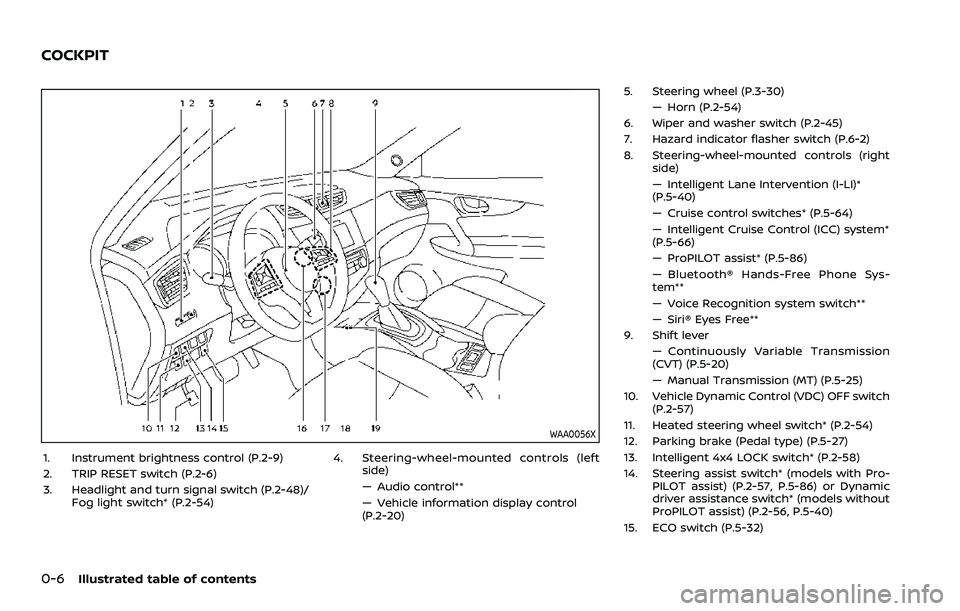 NISSAN ROGUE SPORT 2019 User Guide 0-6Illustrated table of contents
WAA0056X
1. Instrument brightness control (P.2-9)
2. TRIP RESET switch (P.2-6)
3. Headlight and turn signal switch (P.2-48)/Fog light switch* (P.2-54) 4. Steering-whee
