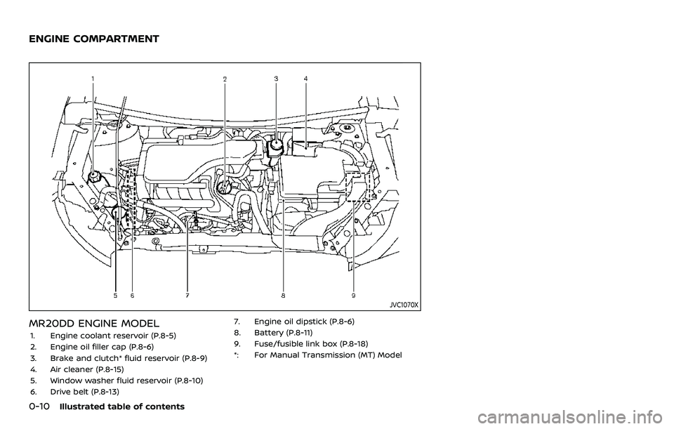 NISSAN ROGUE SPORT 2019 User Guide 0-10Illustrated table of contents
JVC1070X
MR20DD ENGINE MODEL
1. Engine coolant reservoir (P.8-5)
2. Engine oil filler cap (P.8-6)
3. Brake and clutch* fluid reservoir (P.8-9)
4. Air cleaner (P.8-15)