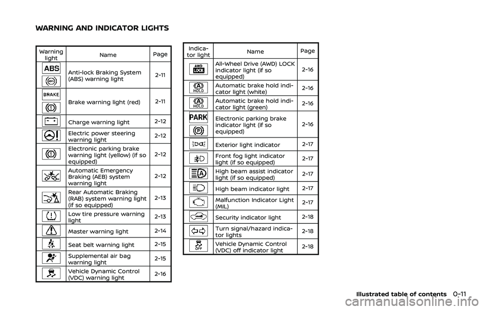 NISSAN ROGUE SPORT 2019 User Guide Warninglight Name
Page
Anti-lock Braking System
(ABS) warning light 2-11
Brake warning light (red)
2-11
Charge warning light2-12
Electric power steering
warning light2-12
Electronic parking brake
warn