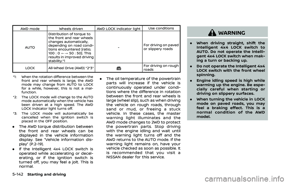 NISSAN ROGUE SPORT 2019 Owners Manual 5-142Starting and driving
AWD modeWheels driven AWD LOCK indicator light Use conditions
AUTO Distribution of torque to
the front and rear wheels
changes automatically,
depending on road condi-
tions e NISSAN ROGUE SPORT 2019 Owners Manual 5-142Starting and driving
AWD modeWheels driven AWD LOCK indicator light Use conditions
AUTO Distribution of torque to
the front and rear wheels
changes automatically,
depending on road condi-
tions e
