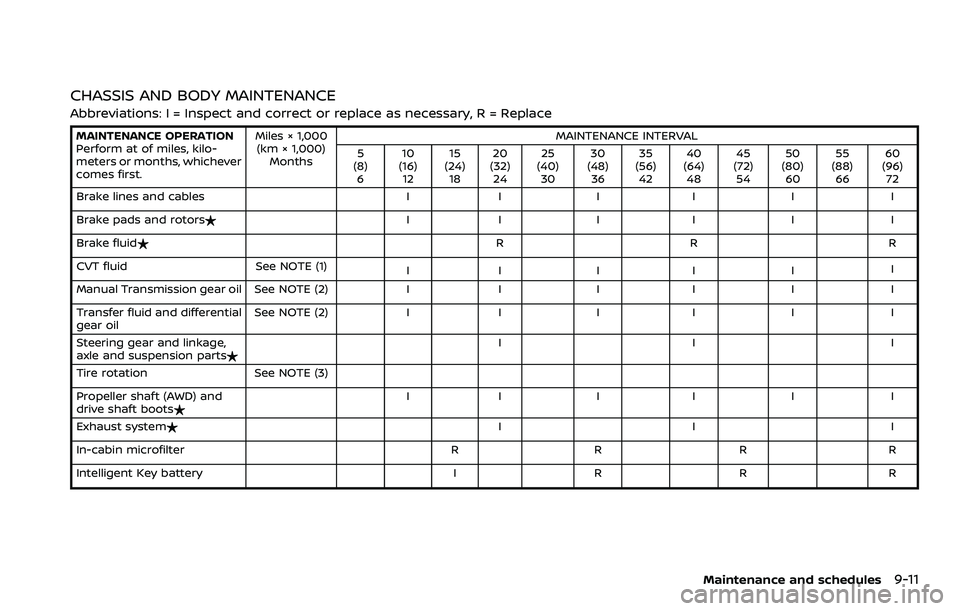 NISSAN ROGUE SPORT 2019 Owners Manual CHASSIS AND BODY MAINTENANCE
Abbreviations: I = Inspect and correct or replace as necessary, R = Replace
MAINTENANCE OPERATION
Perform at of miles, kilo-
meters or months, whichever
comes first.Miles NISSAN ROGUE SPORT 2019 Owners Manual CHASSIS AND BODY MAINTENANCE
Abbreviations: I = Inspect and correct or replace as necessary, R = Replace
MAINTENANCE OPERATION
Perform at of miles, kilo-
meters or months, whichever
comes first.Miles