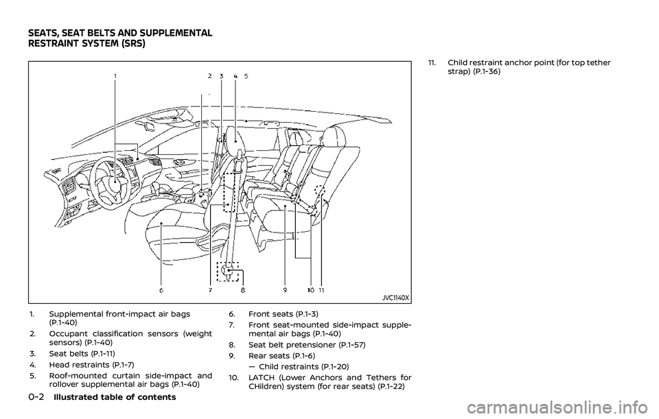 NISSAN ROGUE SPORT 2019  Owners Manual 0-2Illustrated table of contents
JVC1140X
1. Supplemental front-impact air bags(P.1-40)
2. Occupant classification sensors (weight sensors) (P.1-40)
3. Seat belts (P.1-11)
4. Head restraints (P.1-7)
5