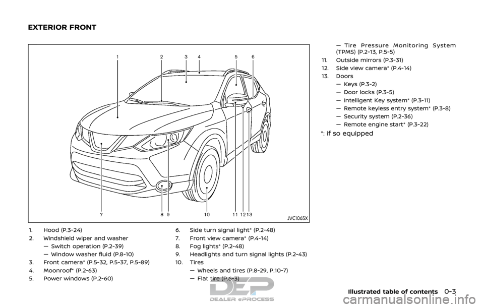 NISSAN ROGUE SPORT 2017 User Guide JVC1065X
1. Hood (P.3-24)
2. Windshield wiper and washer— Switch operation (P.2-39)
— Window washer fluid (P.8-10)
3. Front camera* (P.5-32, P.5-37, P.5-89)
4. Moonroof* (P.2-63)
5. Power windows NISSAN ROGUE SPORT 2017 User Guide JVC1065X
1. Hood (P.3-24)
2. Windshield wiper and washer— Switch operation (P.2-39)
— Window washer fluid (P.8-10)
3. Front camera* (P.5-32, P.5-37, P.5-89)
4. Moonroof* (P.2-63)
5. Power windows