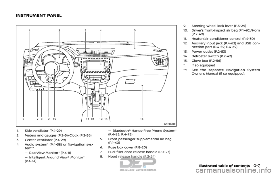 NISSAN ROGUE SPORT 2017 User Guide JVC1090X
1. Side ventilator (P.4-29)
2. Meters and gauges (P.2-5)/Clock (P.2-36)
3. Center ventilator (P.4-29)
4. Audio system* (P.4-38) or Navigation sys-tem**
— RearView Monitor* (P.4-8)
— Intel NISSAN ROGUE SPORT 2017 User Guide JVC1090X
1. Side ventilator (P.4-29)
2. Meters and gauges (P.2-5)/Clock (P.2-36)
3. Center ventilator (P.4-29)
4. Audio system* (P.4-38) or Navigation sys-tem**
— RearView Monitor* (P.4-8)
— Intel