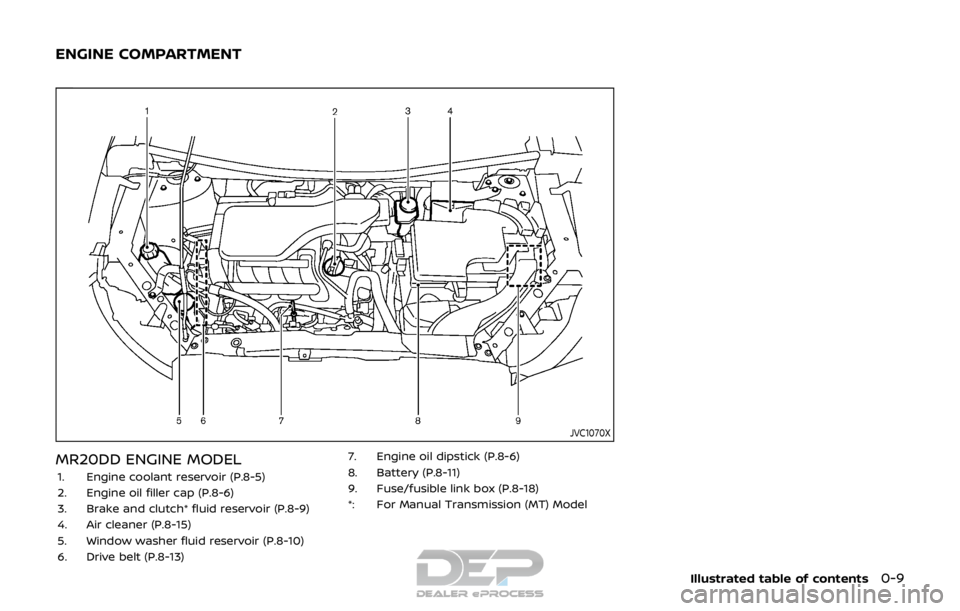 NISSAN ROGUE SPORT 2017 User Guide JVC1070X
MR20DD ENGINE MODEL
1. Engine coolant reservoir (P.8-5)
2. Engine oil filler cap (P.8-6)
3. Brake and clutch* fluid reservoir (P.8-9)
4. Air cleaner (P.8-15)
5. Window washer fluid reservoir NISSAN ROGUE SPORT 2017 User Guide JVC1070X
MR20DD ENGINE MODEL
1. Engine coolant reservoir (P.8-5)
2. Engine oil filler cap (P.8-6)
3. Brake and clutch* fluid reservoir (P.8-9)
4. Air cleaner (P.8-15)
5. Window washer fluid reservoir