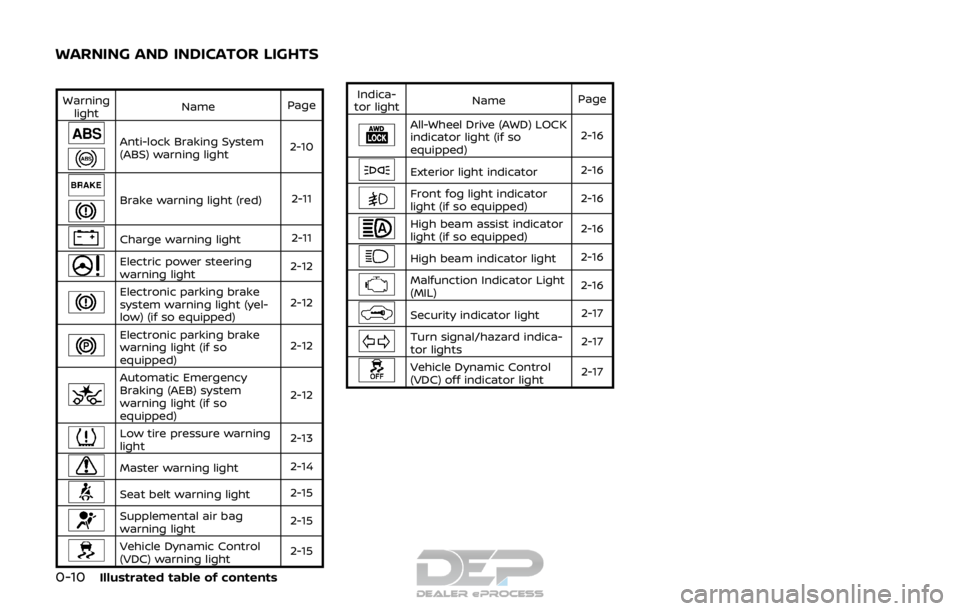 NISSAN ROGUE SPORT 2017 Owners Manual 0-10Illustrated table of contents
Warninglight Name
Page
Anti-lock Braking System
(ABS) warning light 2-10
Brake warning light (red)
2-11
Charge warning light2-11
Electric power steering
warning light NISSAN ROGUE SPORT 2017 Owners Manual 0-10Illustrated table of contents
Warninglight Name
Page
Anti-lock Braking System
(ABS) warning light 2-10
Brake warning light (red)
2-11
Charge warning light2-11
Electric power steering
warning light