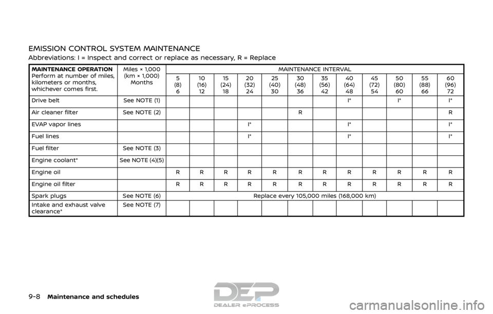 NISSAN ROGUE SPORT 2017 Owners Manual 9-8Maintenance and schedules
EMISSION CONTROL SYSTEM MAINTENANCE
Abbreviations: I = Inspect and correct or replace as necessary, R = Replace
MAINTENANCE OPERATION
Perform at number of miles,
kilometer NISSAN ROGUE SPORT 2017 Owners Manual 9-8Maintenance and schedules
EMISSION CONTROL SYSTEM MAINTENANCE
Abbreviations: I = Inspect and correct or replace as necessary, R = Replace
MAINTENANCE OPERATION
Perform at number of miles,
kilometer