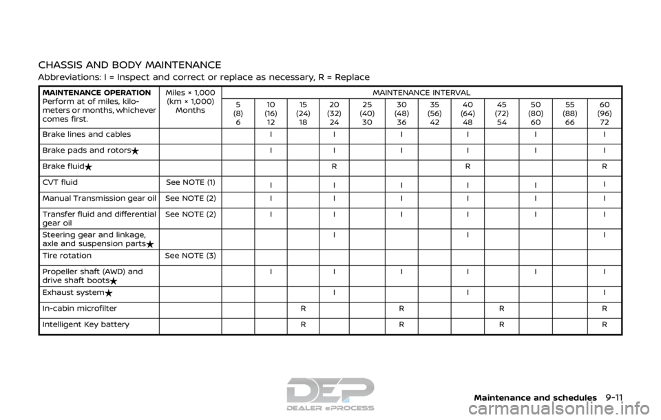 NISSAN ROGUE SPORT 2017 Owners Manual CHASSIS AND BODY MAINTENANCE
Abbreviations: I = Inspect and correct or replace as necessary, R = Replace
MAINTENANCE OPERATION
Perform at of miles, kilo-
meters or months, whichever
comes first.Miles NISSAN ROGUE SPORT 2017 Owners Manual CHASSIS AND BODY MAINTENANCE
Abbreviations: I = Inspect and correct or replace as necessary, R = Replace
MAINTENANCE OPERATION
Perform at of miles, kilo-
meters or months, whichever
comes first.Miles