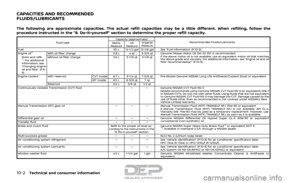 NISSAN ROGUE SPORT 2017 Owners Manual 10-2Technical and consumer information
The following are approximate capacities. The actual refill capacities may be a little different. When refilling, follow the
procedure instructed in the “8. Do NISSAN ROGUE SPORT 2017 Owners Manual 10-2Technical and consumer information
The following are approximate capacities. The actual refill capacities may be a little different. When refilling, follow the
procedure instructed in the “8. Do