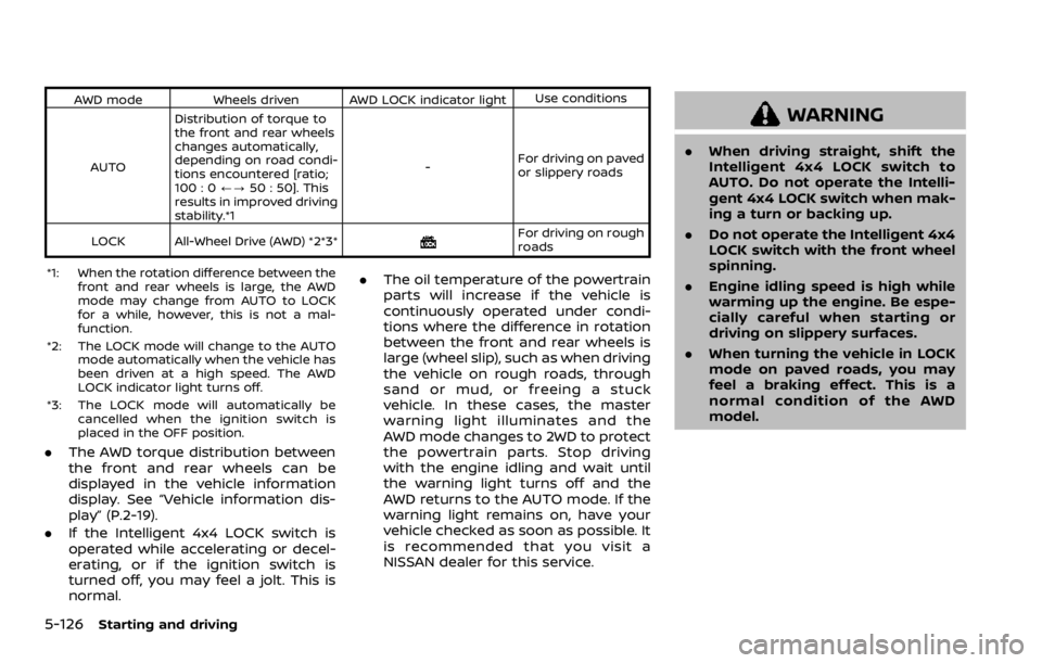 NISSAN ROGUE 2022 Owners Manual AWD modeWheels driven AWD LOCK indicator light Use conditions
AUTO Distribution of torque to
the front and rear wheels
changes automatically,
depending on road condi-
tions encountered [ratio;
100 : 0 NISSAN ROGUE 2022 Owners Manual AWD modeWheels driven AWD LOCK indicator light Use conditions
AUTO Distribution of torque to
the front and rear wheels
changes automatically,
depending on road condi-
tions encountered [ratio;
100 : 0