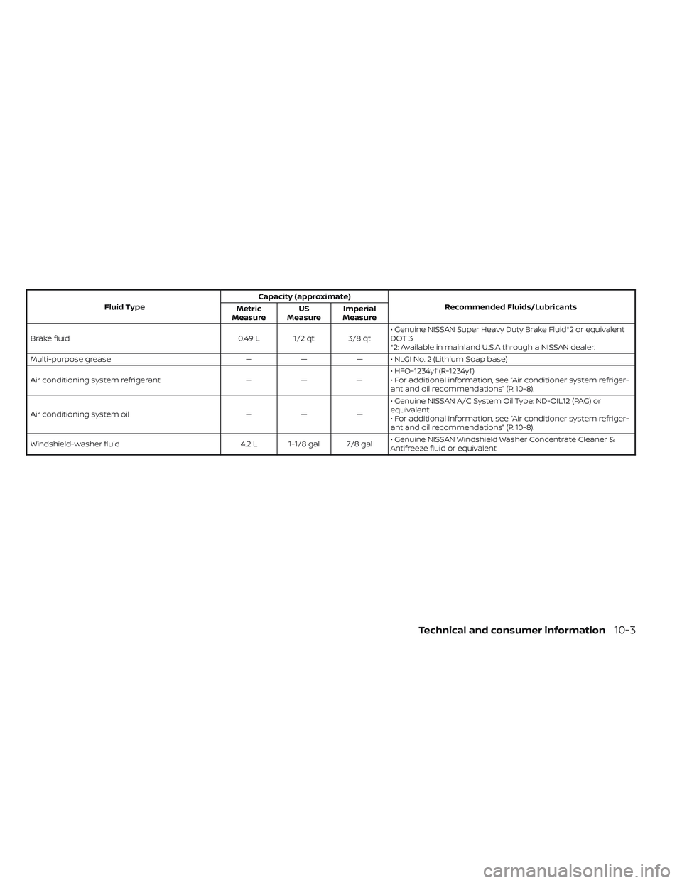 NISSAN MAXIMA 2023 Owners Manual Fluid TypeCapacity (approximate)
Recommended Fluids/Lubricants
Metric
Measure US
Measure Imperial
Measure
Brake fluid 0.49 L 1/2 qt 3/8 qt • Genuine NISSAN Super Heavy Duty Brake Fluid*2 or equivale NISSAN MAXIMA 2023 Owners Manual Fluid TypeCapacity (approximate)
Recommended Fluids/Lubricants
Metric
Measure US
Measure Imperial
Measure
Brake fluid 0.49 L 1/2 qt 3/8 qt • Genuine NISSAN Super Heavy Duty Brake Fluid*2 or equivale