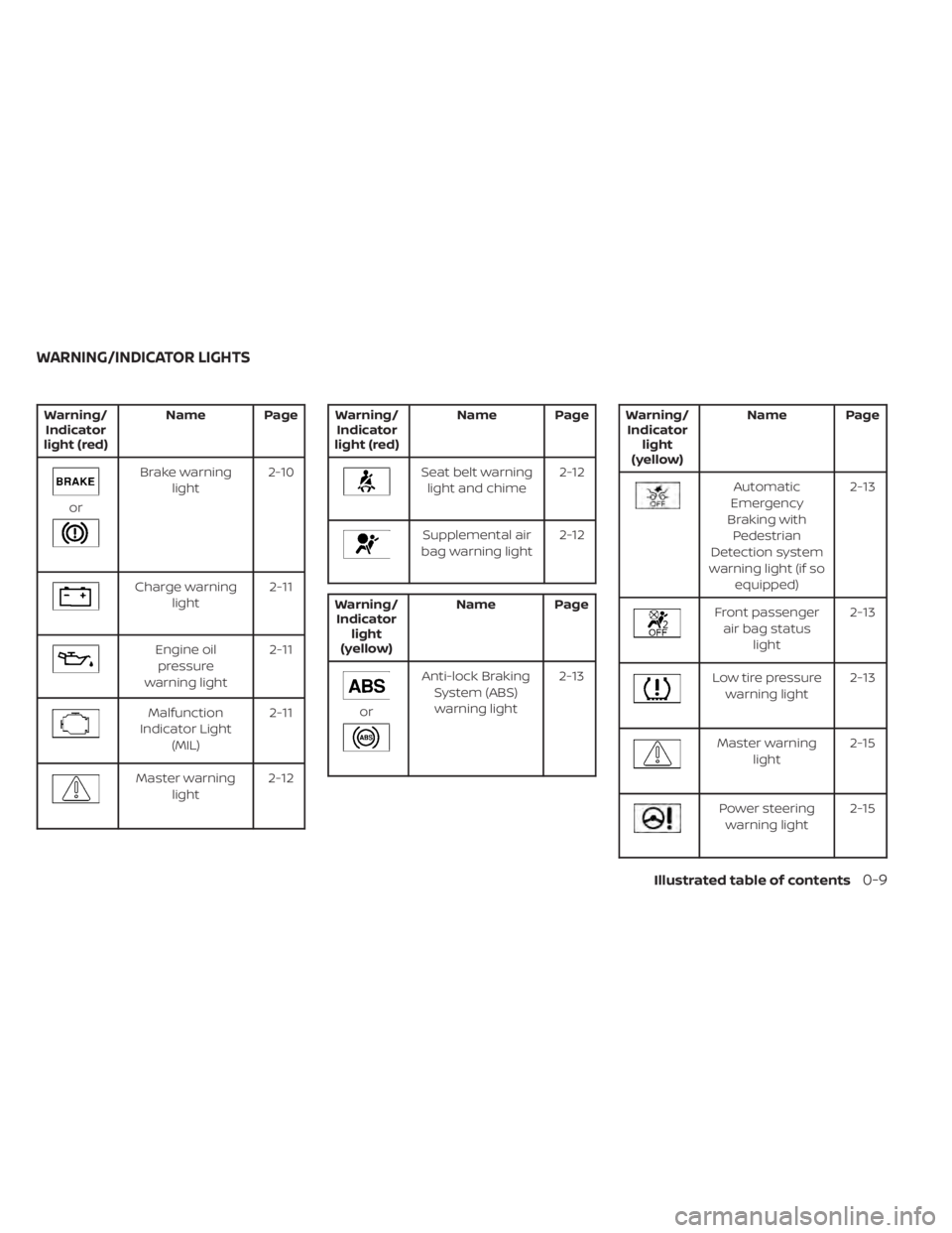 NISSAN SENTRA 2023  Owners Manual Warning/Indicator
light (red) Name Page
or
Brake warning
light 2-10
Charge warning
light 2-11
Engine oil
pressure
warning light 2-11
Malfunction
Indicator Light (MIL) 2-11
Master warning
light 2-12
Wa