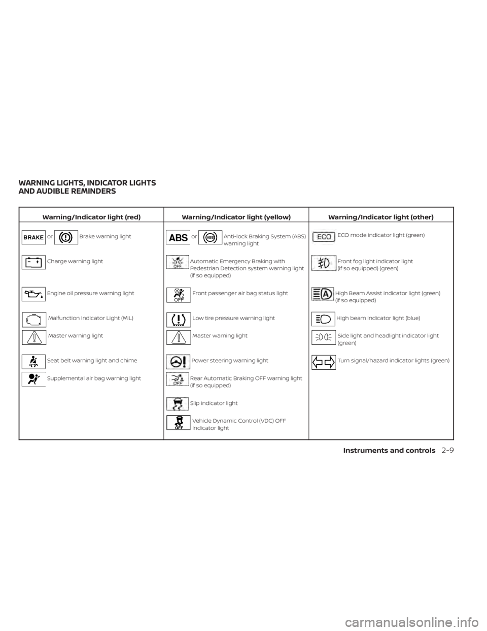 NISSAN SENTRA 2023  Owners Manual Warning/Indicator light (red)Warning/Indicator light (yellow) Warning/Indicator light (other)
orBrake warning lightorAnti-lock Braking System (ABS)
warning lightECO mode indicator light (green)
Charge