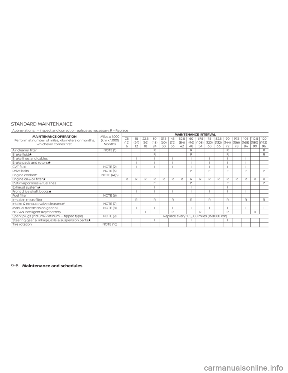 NISSAN SENTRA 2021  Owners Manual STANDARD MAINTENANCE
Abbreviations: I = Inspect and correct or replace as necessary, R = ReplaceMAINTENANCE OPERATION
Perform at number of miles, kilometers or months, whichever comes first. Miles x 1